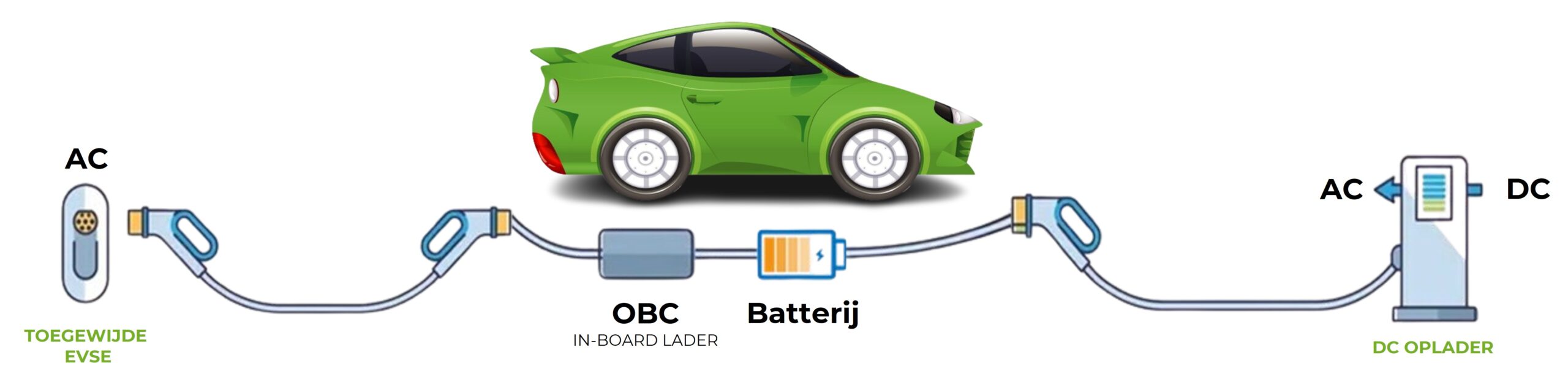 ac dc ev opladen uitleg