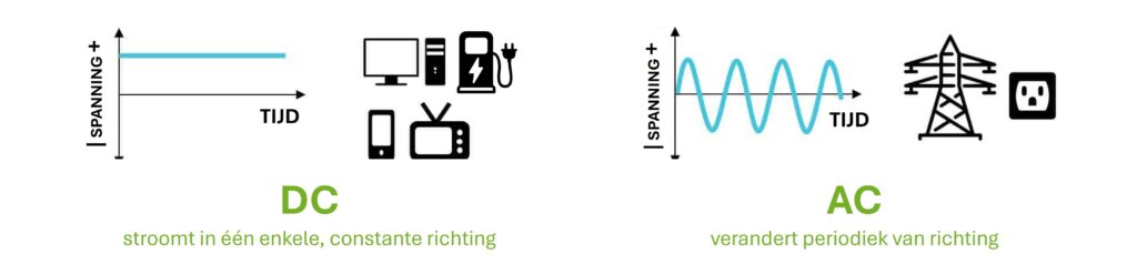 ac dc uitleg