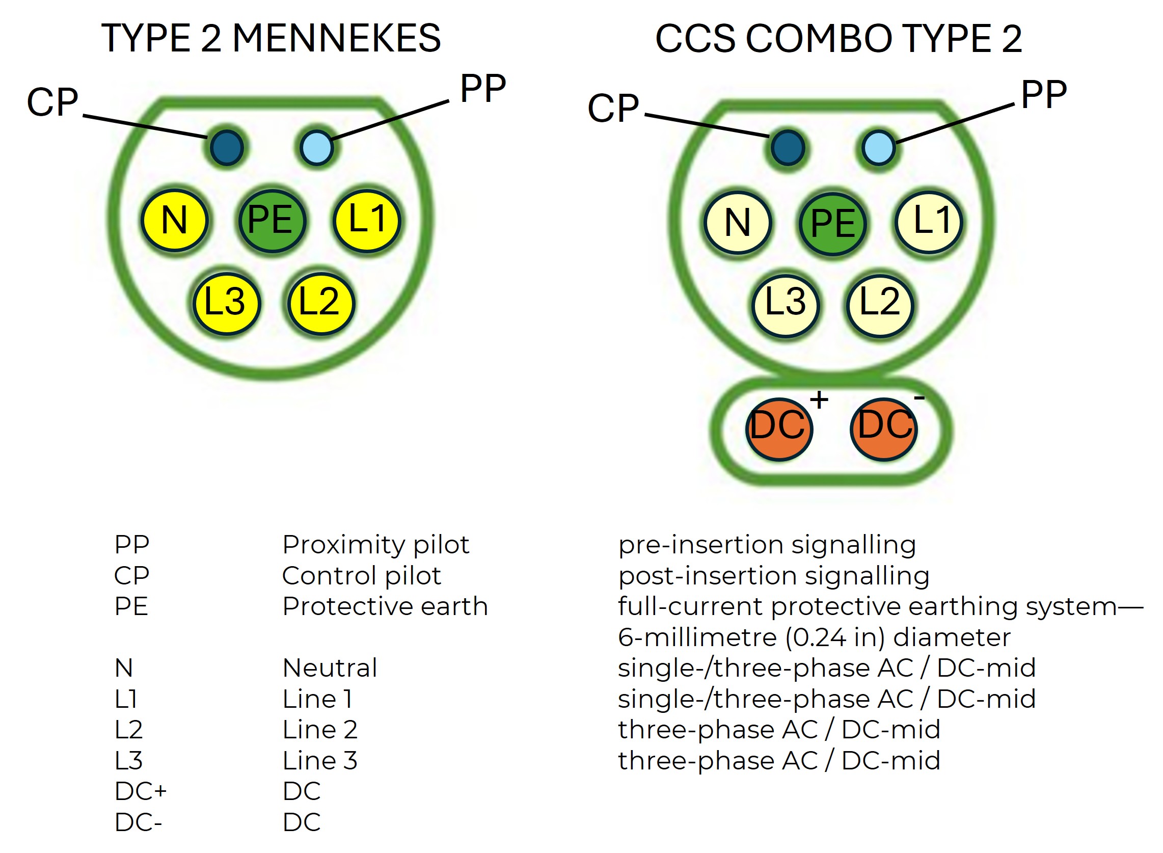 connectors explanation pins type 2