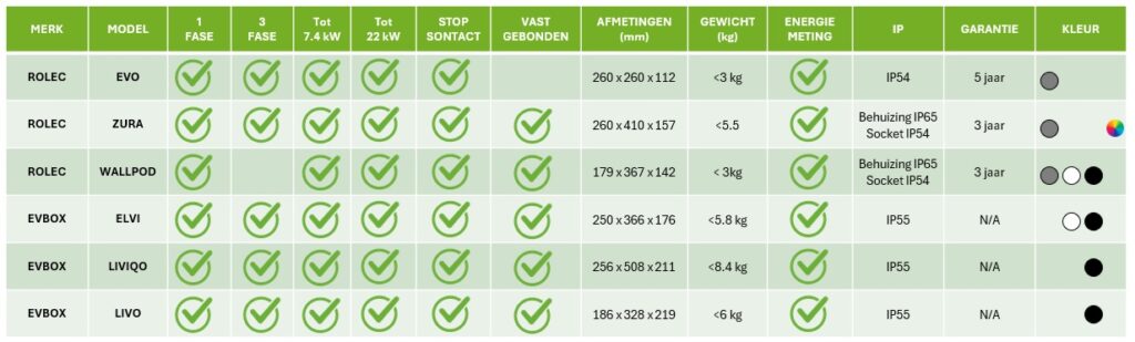 evbox uitwisselingsvergelijking